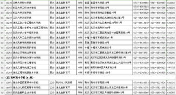 3117所高校全名单公布  3117所高校全名单公布，快来看看你的母校上榜了吗？